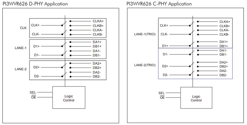 Blockdiagramm - Diodes Incorporated PI3WVR626 MIPI-Schalter mit zwei Datenspuren